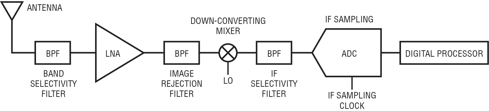 Figure 1: A typical single-IF-stage RF receiver block diagram